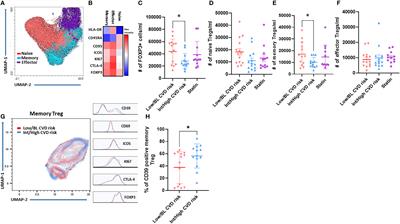 Impaired response of memory Treg to high density lipoproteins is associated with intermediate/high cardiovascular disease risk in persons with HIV